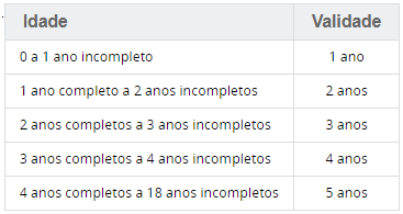 validade do passaporte para menores de 18 anos