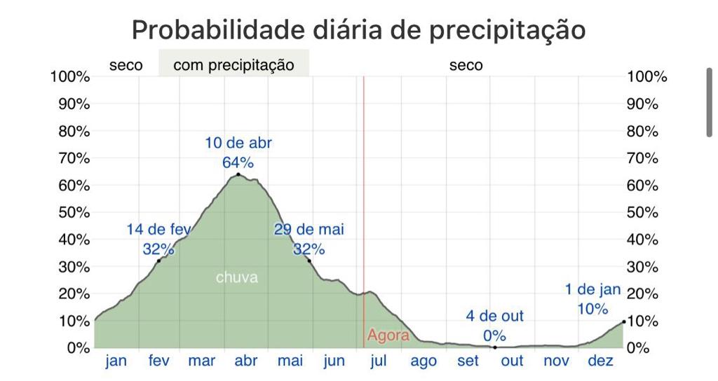 qual a época de chuvas em noronha. melhor época para visitar noronha