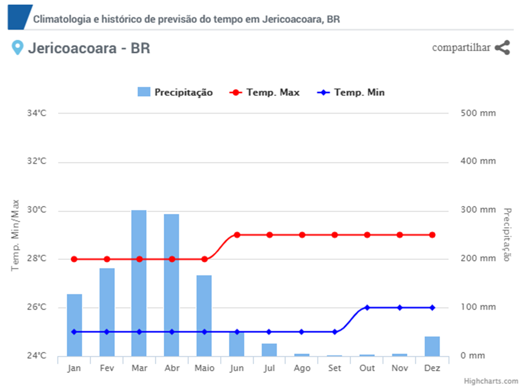 Qual a melhor época para visitar Jericoacoara. Período de chuvas. Temporada dos ventos.