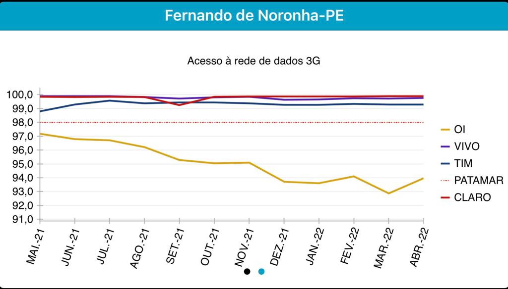 Gráfico do sinal de rede 3G em Noronha