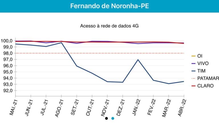 Entre Uma Viagem E Outra MELHOR OPERADORA DE CELULAR EM NORONHA