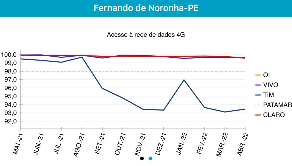 Gráfico do sinal de rede 4G em Noronha
